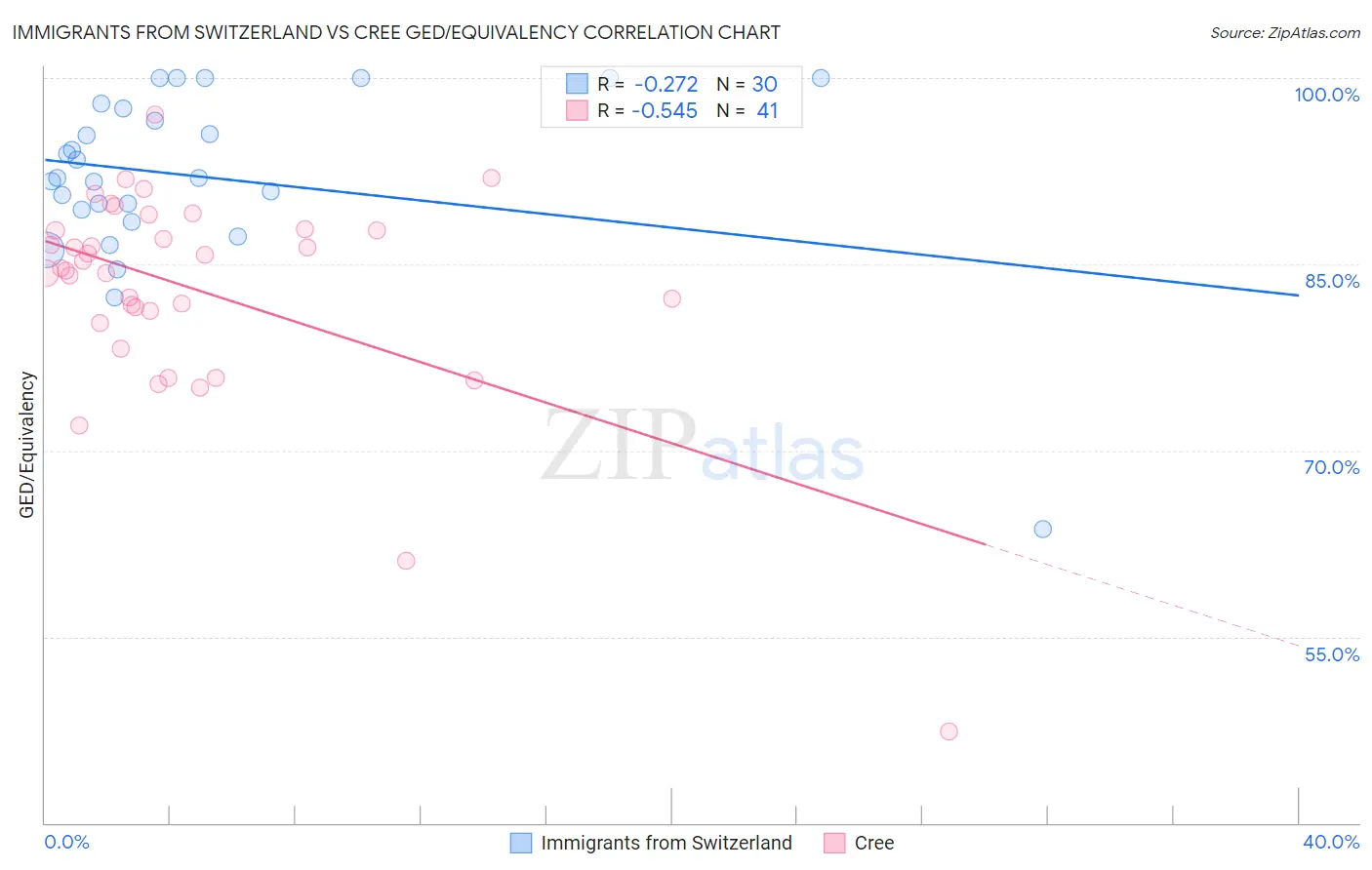 Immigrants from Switzerland vs Cree GED/Equivalency