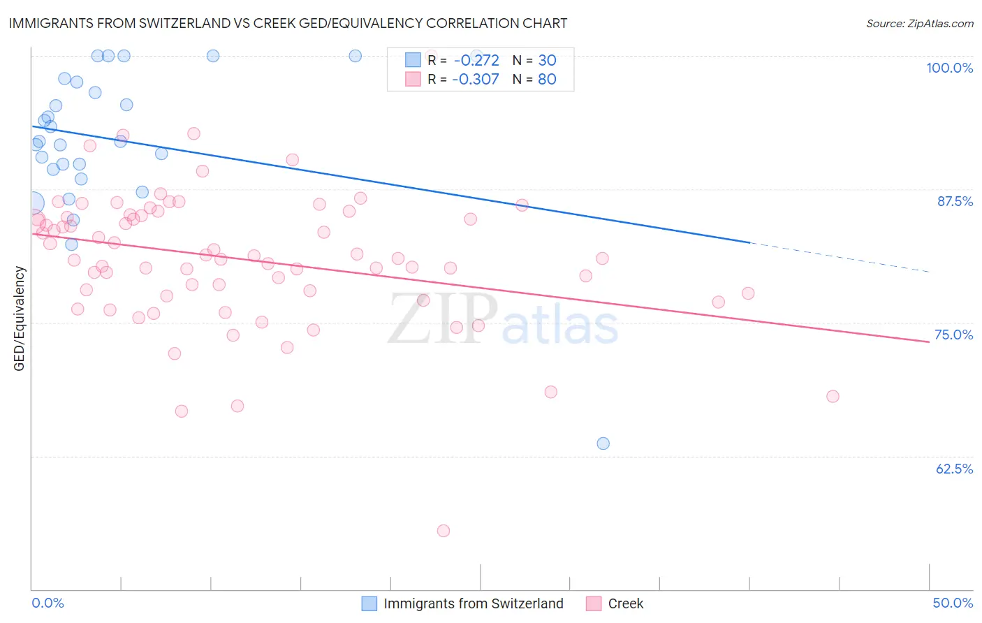 Immigrants from Switzerland vs Creek GED/Equivalency