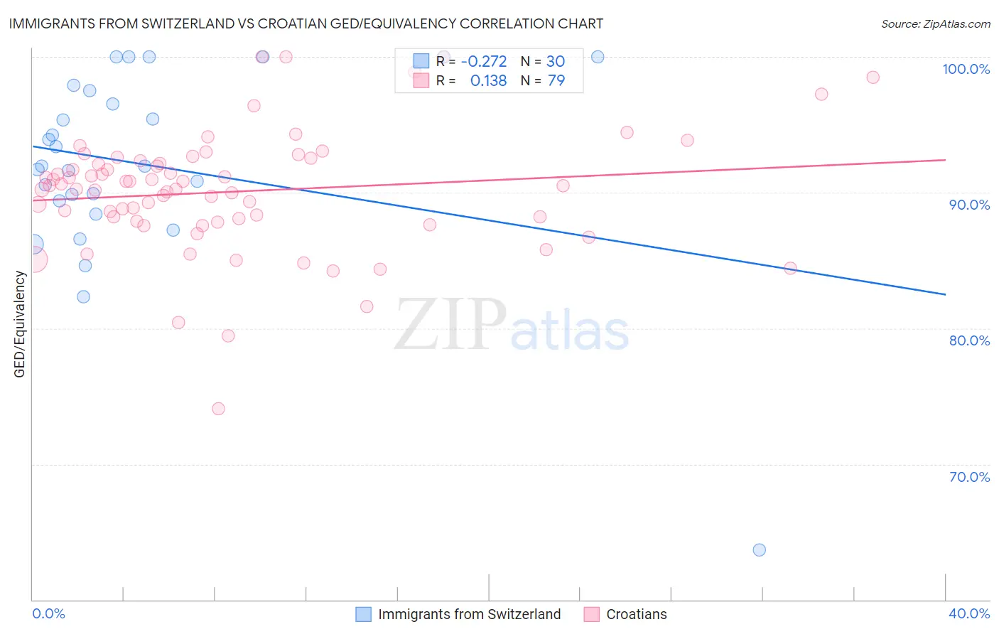 Immigrants from Switzerland vs Croatian GED/Equivalency