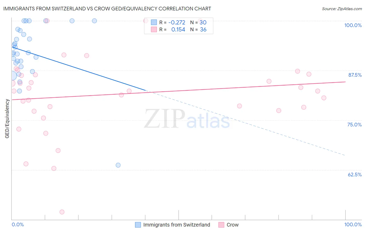 Immigrants from Switzerland vs Crow GED/Equivalency