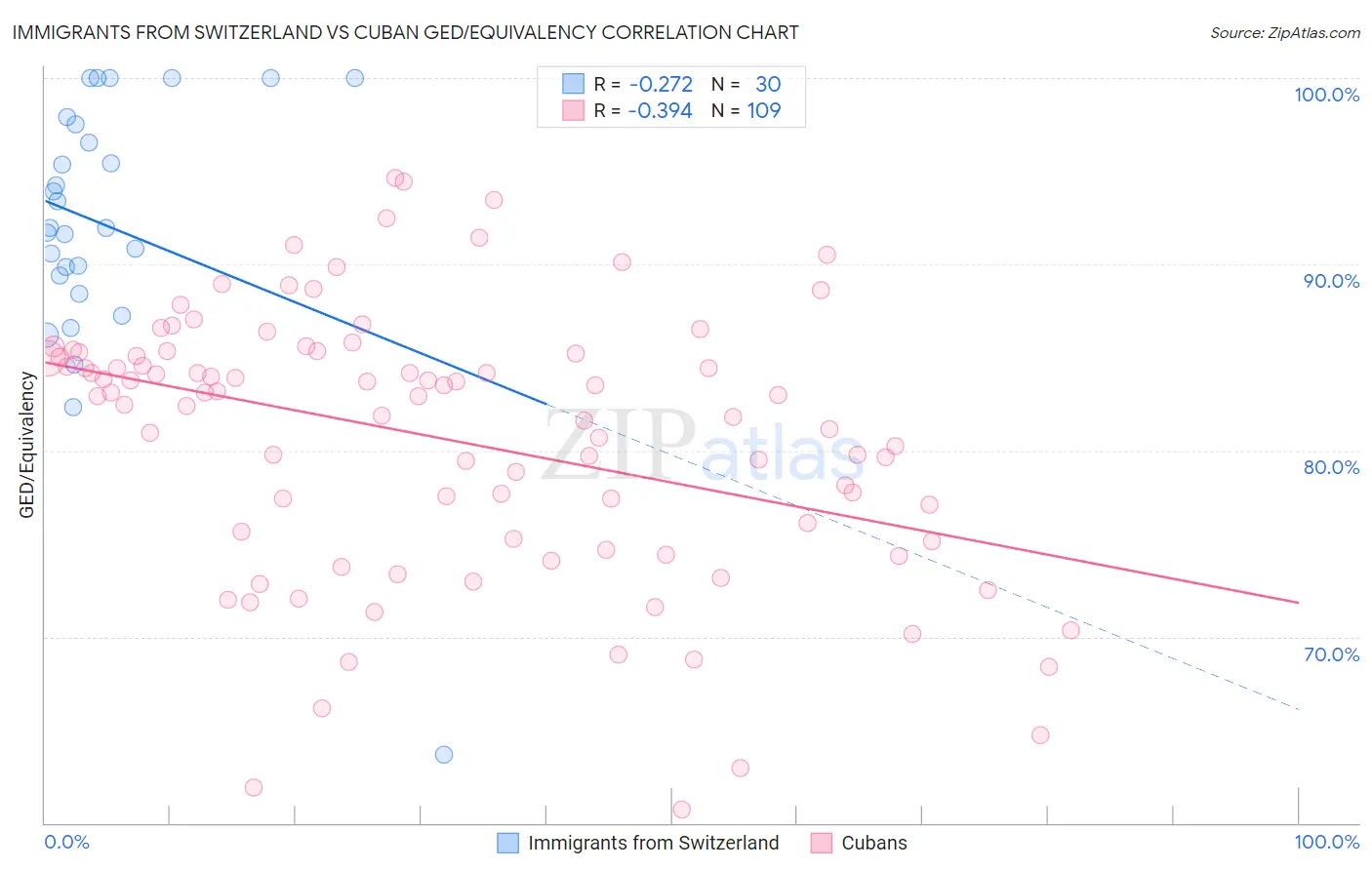 Immigrants from Switzerland vs Cuban GED/Equivalency
