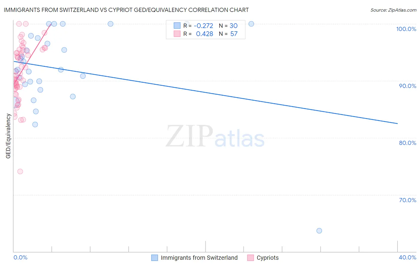 Immigrants from Switzerland vs Cypriot GED/Equivalency