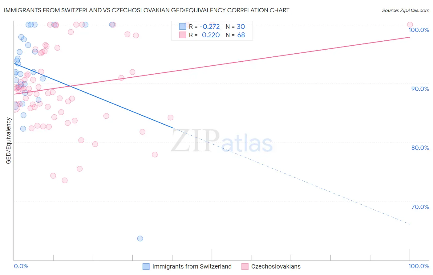 Immigrants from Switzerland vs Czechoslovakian GED/Equivalency