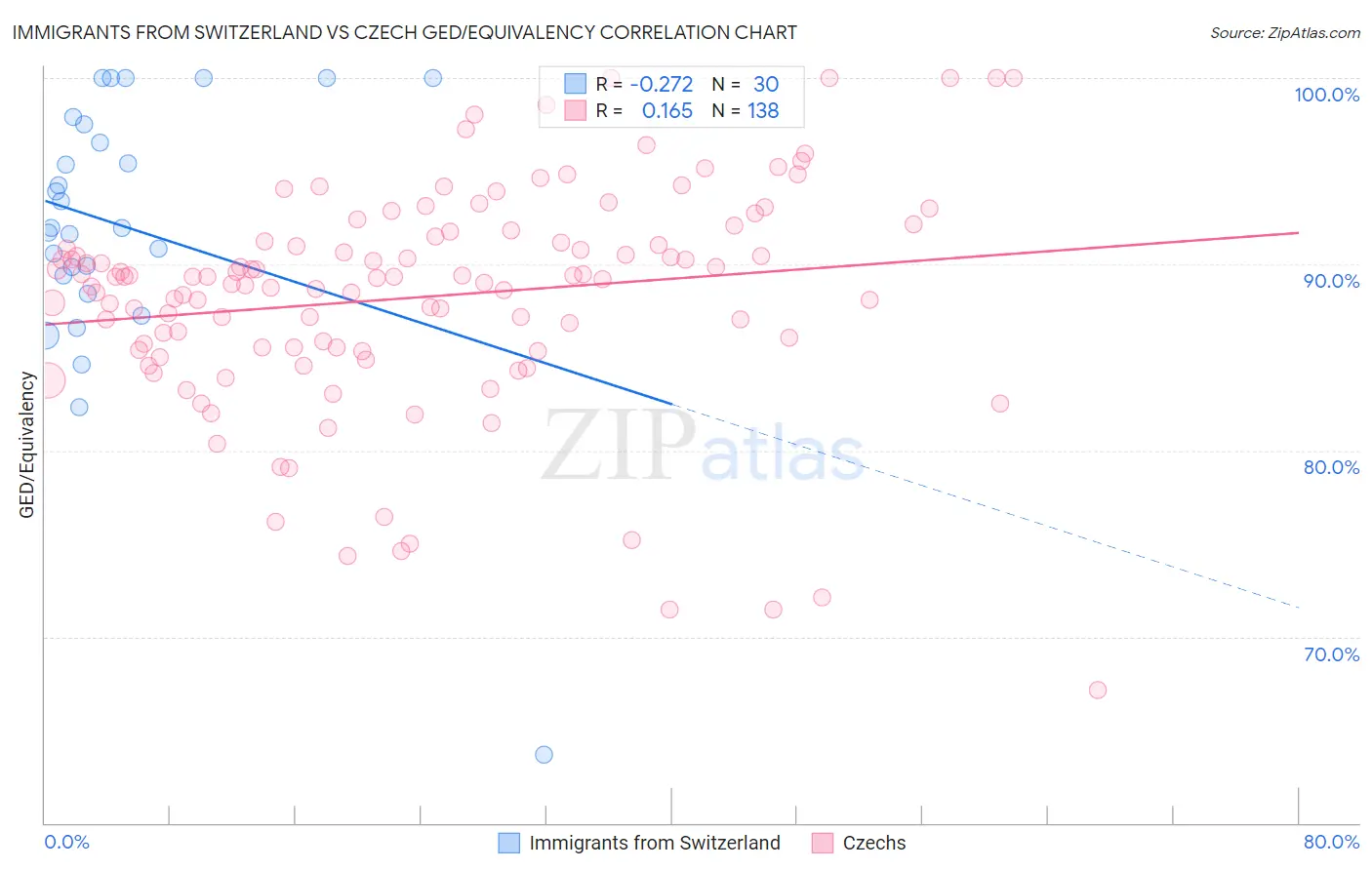 Immigrants from Switzerland vs Czech GED/Equivalency