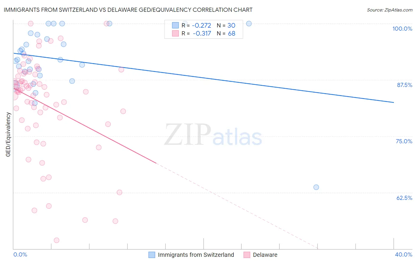 Immigrants from Switzerland vs Delaware GED/Equivalency