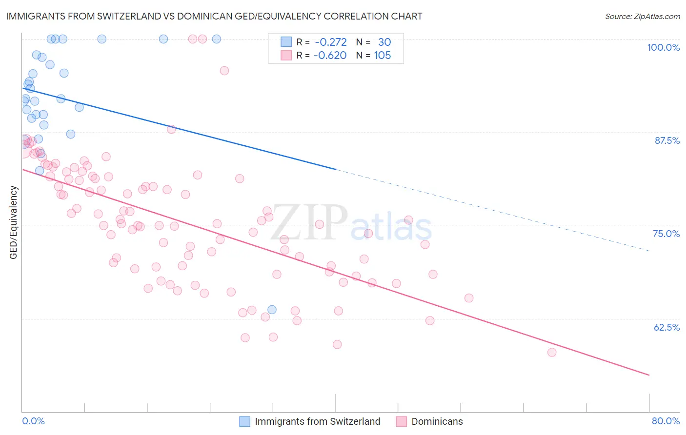 Immigrants from Switzerland vs Dominican GED/Equivalency