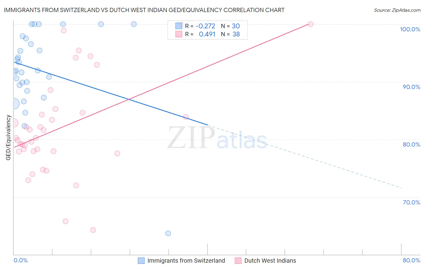 Immigrants from Switzerland vs Dutch West Indian GED/Equivalency