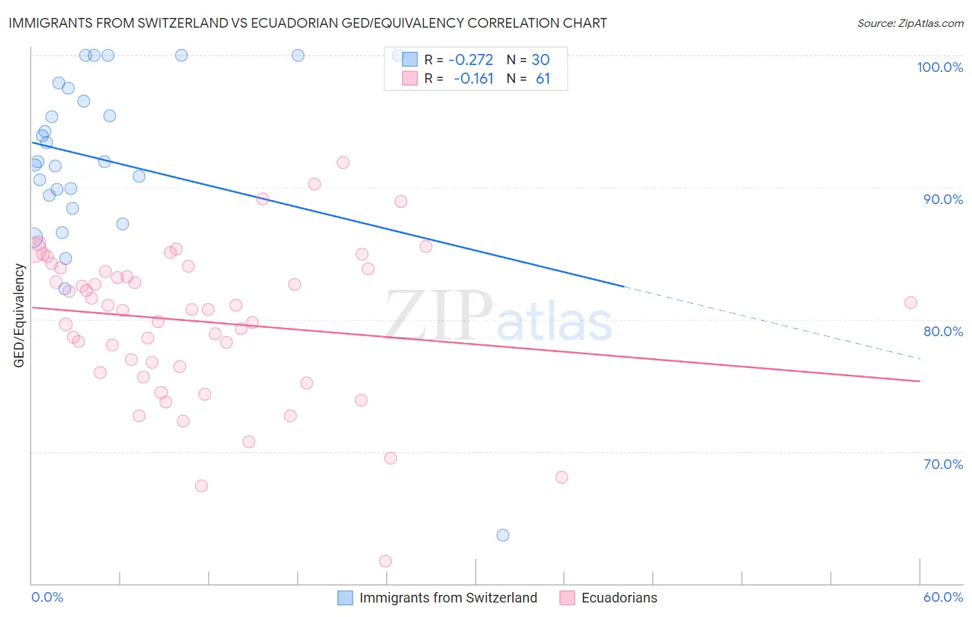 Immigrants from Switzerland vs Ecuadorian GED/Equivalency