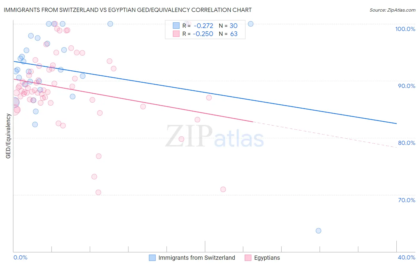 Immigrants from Switzerland vs Egyptian GED/Equivalency