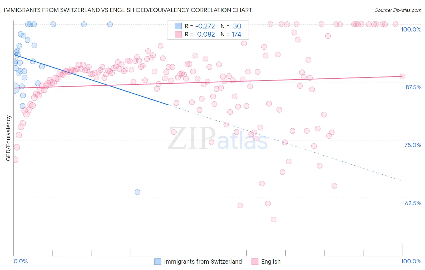 Immigrants from Switzerland vs English GED/Equivalency