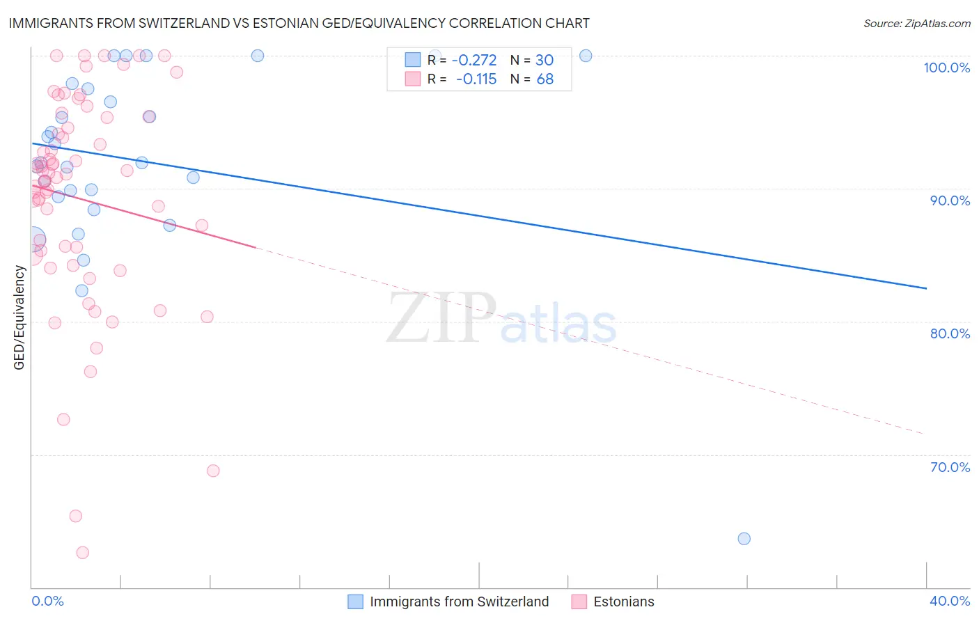 Immigrants from Switzerland vs Estonian GED/Equivalency