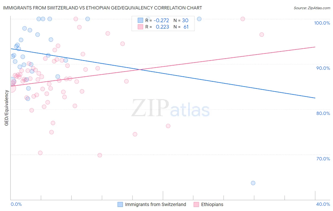 Immigrants from Switzerland vs Ethiopian GED/Equivalency
