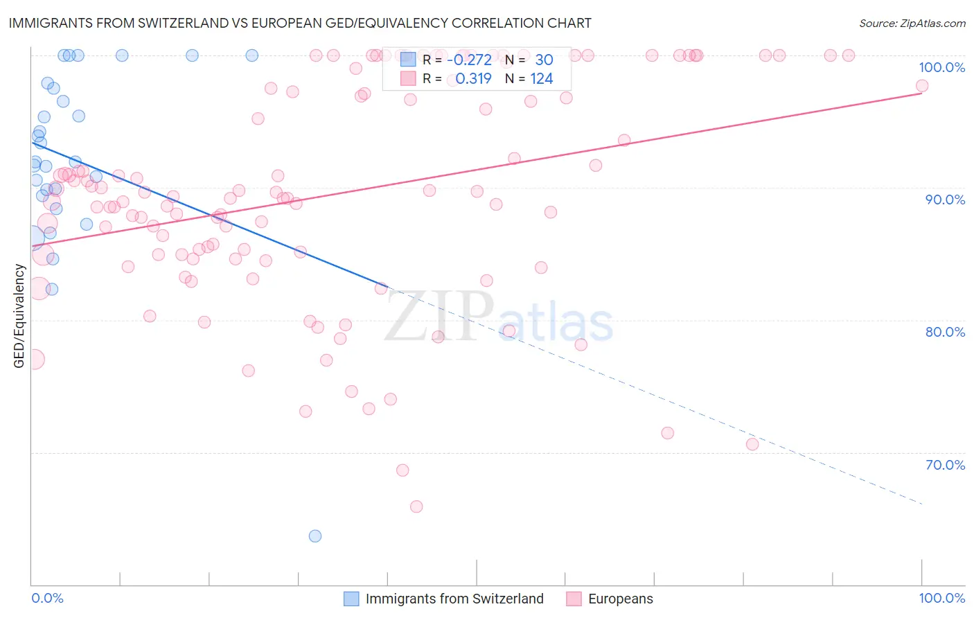 Immigrants from Switzerland vs European GED/Equivalency