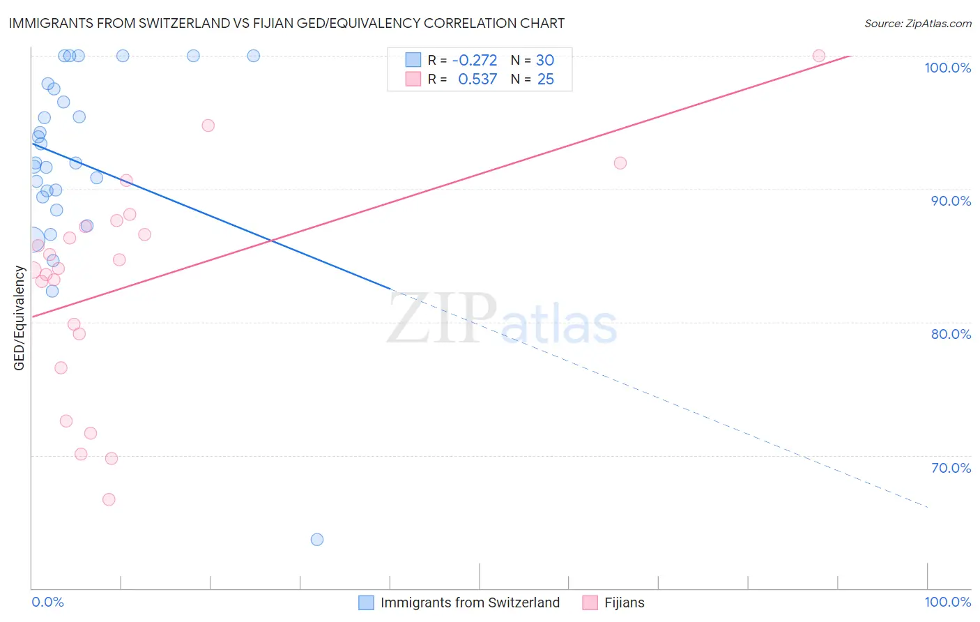 Immigrants from Switzerland vs Fijian GED/Equivalency