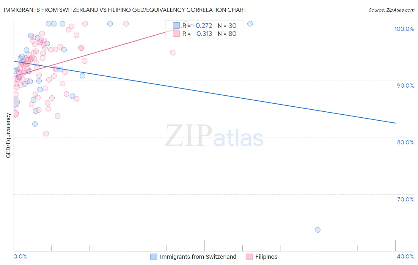 Immigrants from Switzerland vs Filipino GED/Equivalency