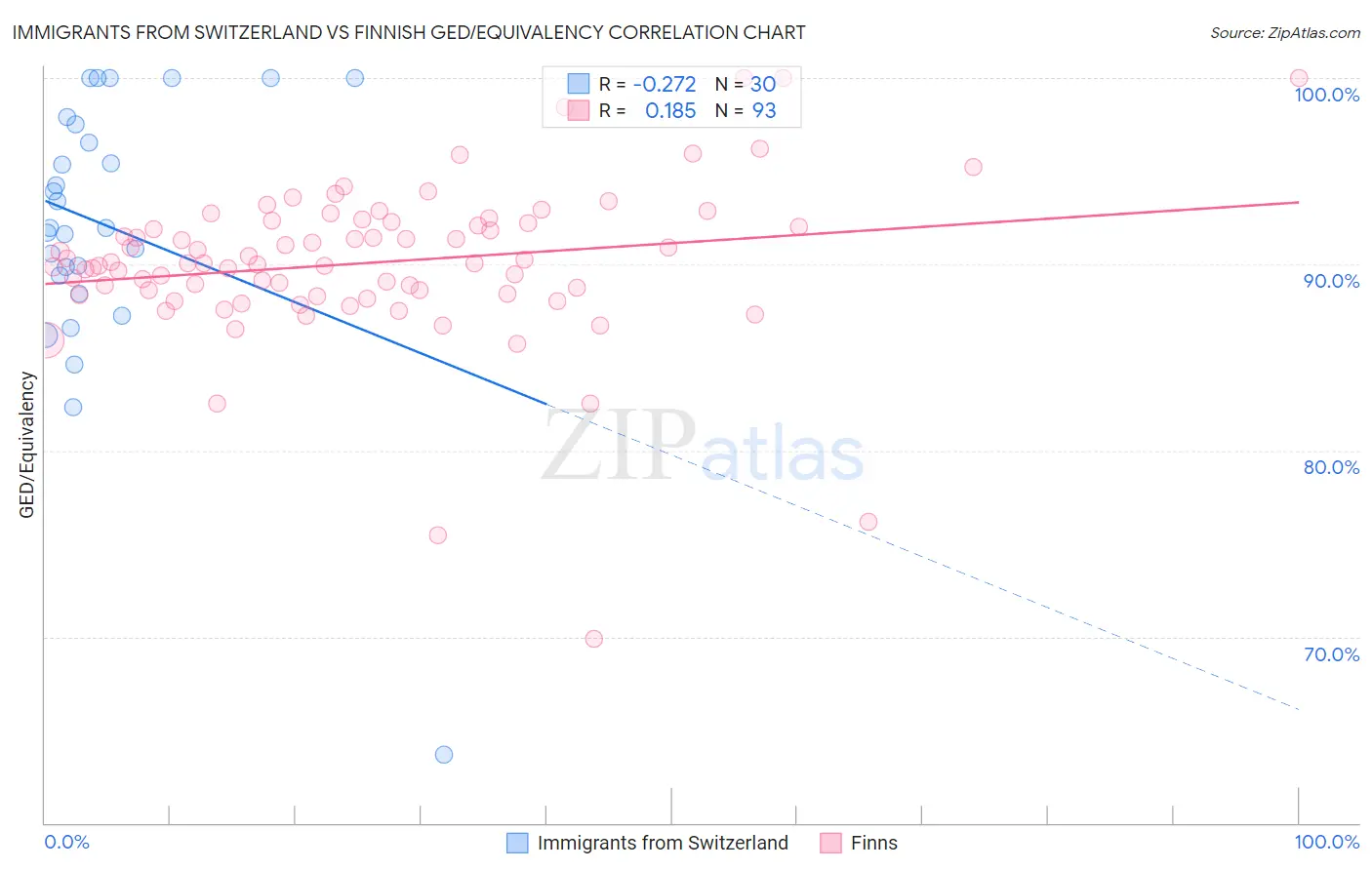 Immigrants from Switzerland vs Finnish GED/Equivalency