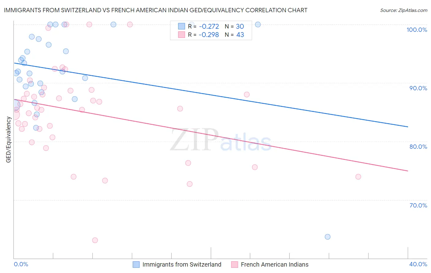 Immigrants from Switzerland vs French American Indian GED/Equivalency