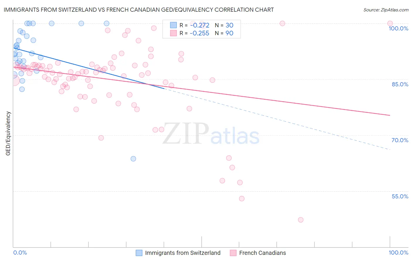 Immigrants from Switzerland vs French Canadian GED/Equivalency