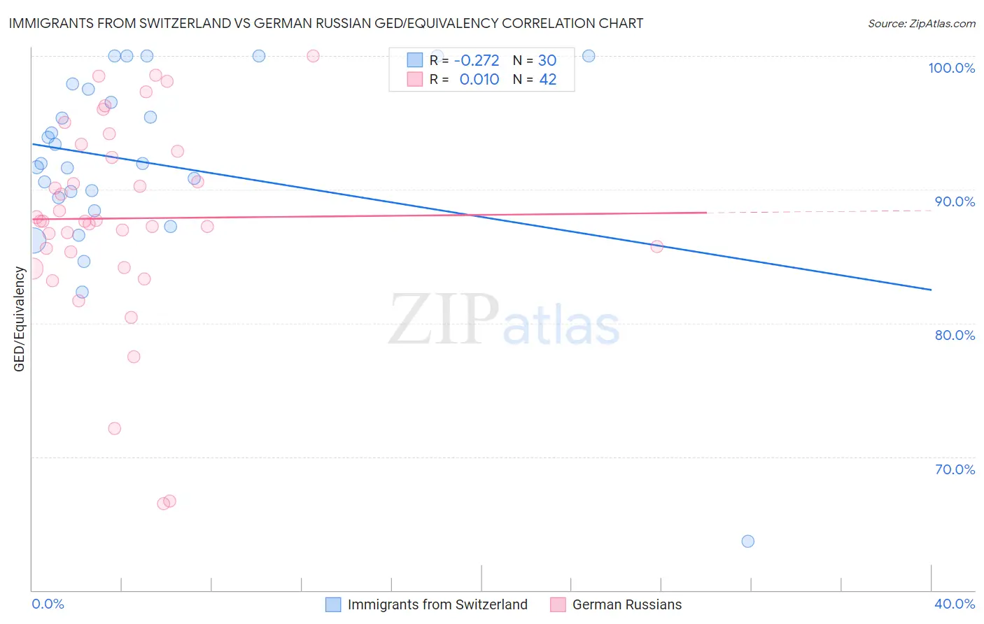 Immigrants from Switzerland vs German Russian GED/Equivalency