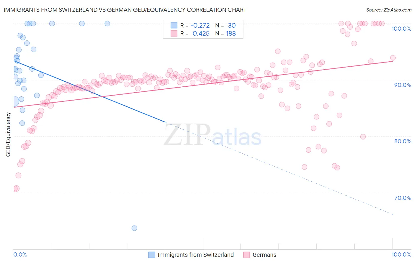 Immigrants from Switzerland vs German GED/Equivalency
