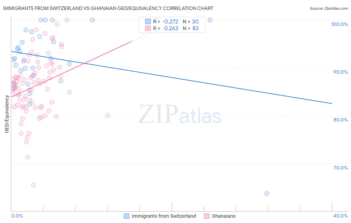 Immigrants from Switzerland vs Ghanaian GED/Equivalency