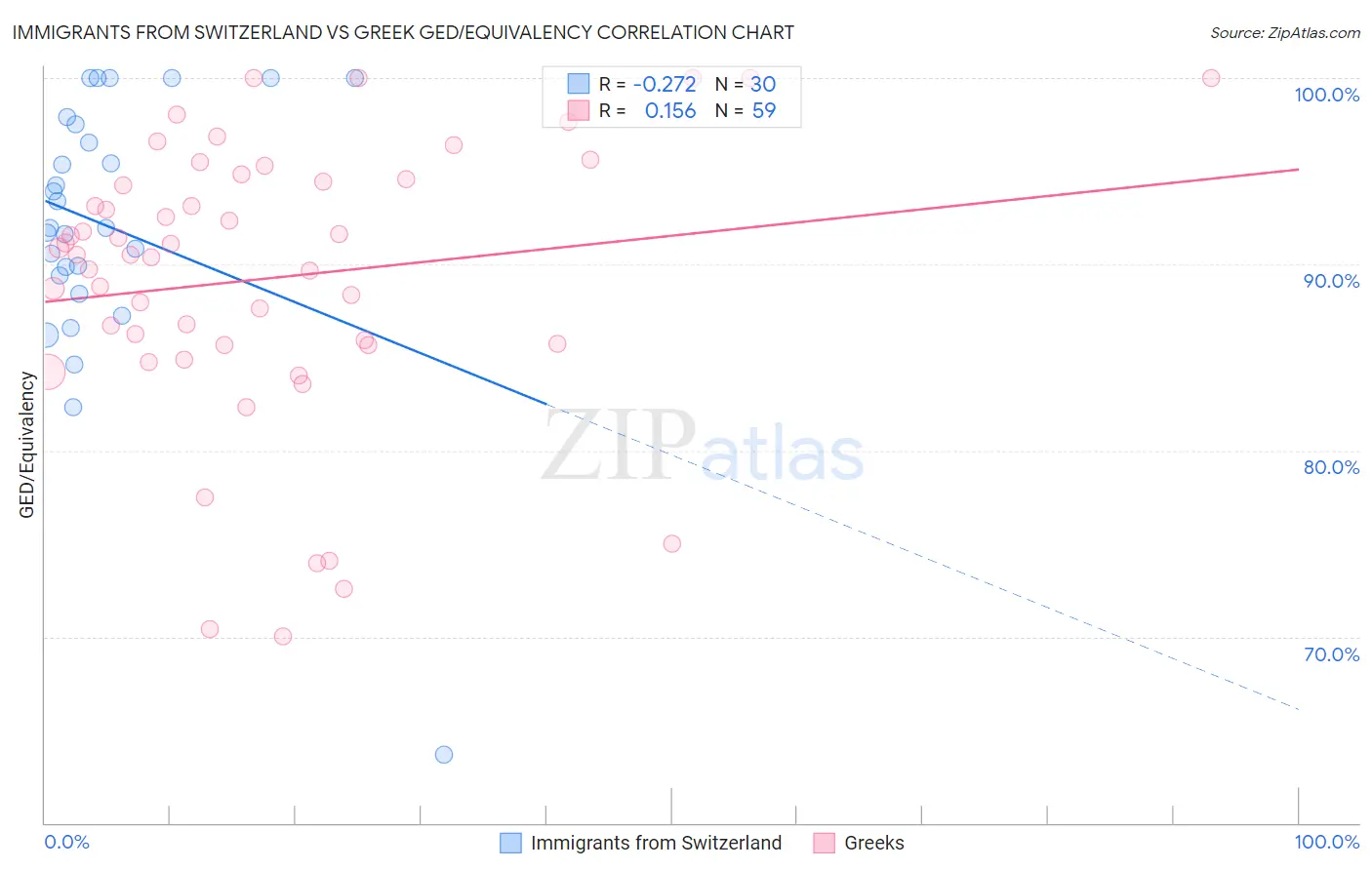 Immigrants from Switzerland vs Greek GED/Equivalency