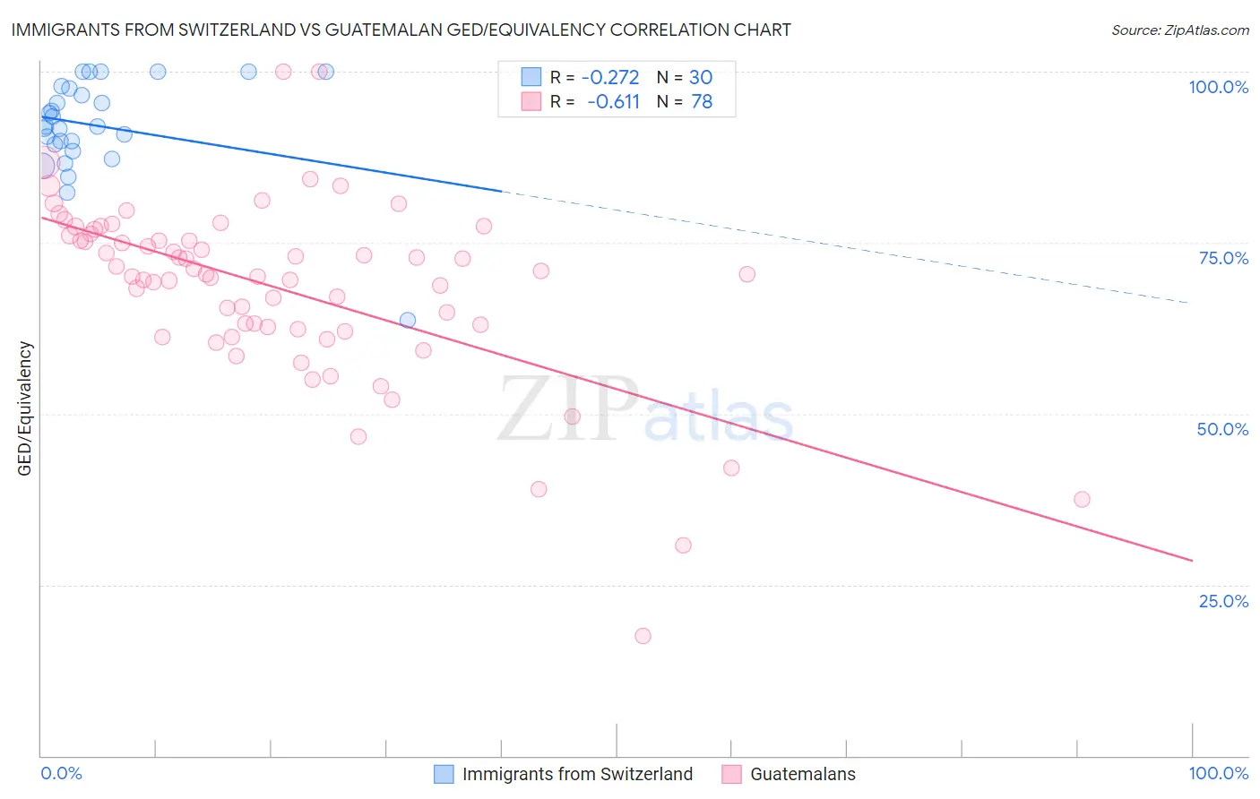 Immigrants from Switzerland vs Guatemalan GED/Equivalency