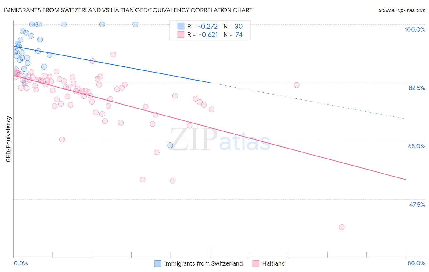 Immigrants from Switzerland vs Haitian GED/Equivalency