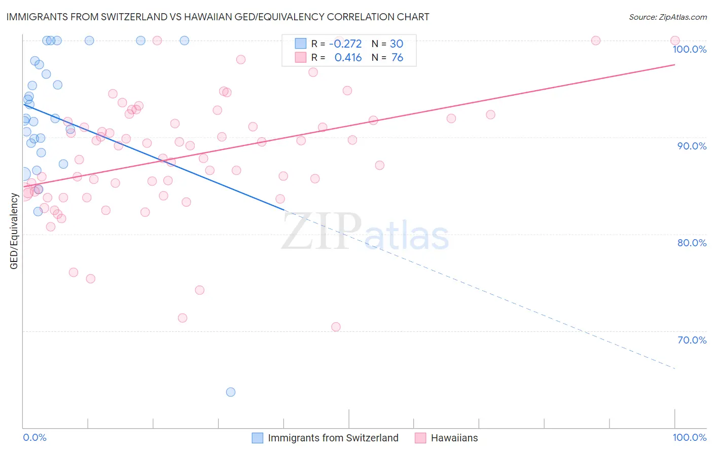 Immigrants from Switzerland vs Hawaiian GED/Equivalency