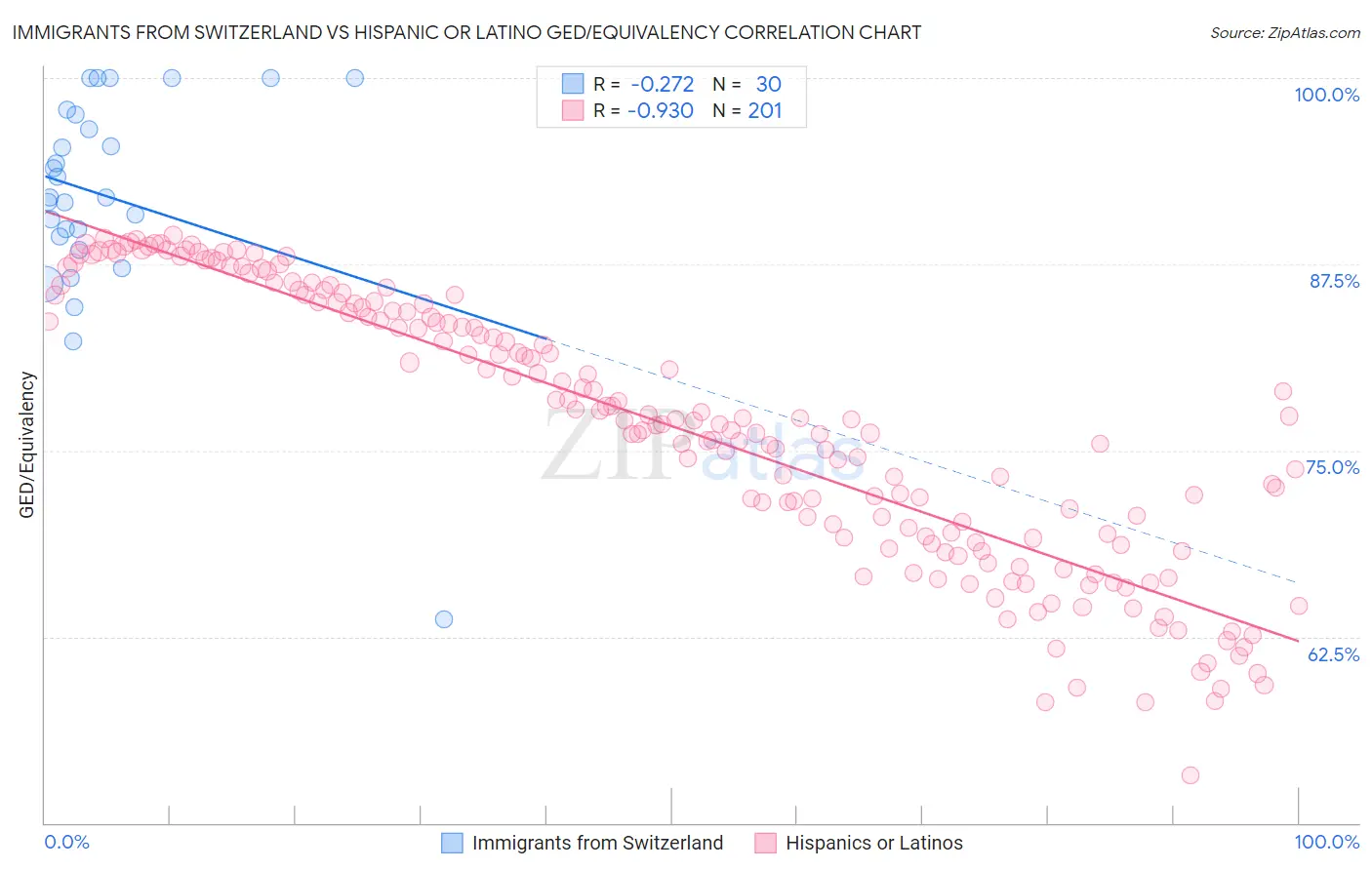Immigrants from Switzerland vs Hispanic or Latino GED/Equivalency