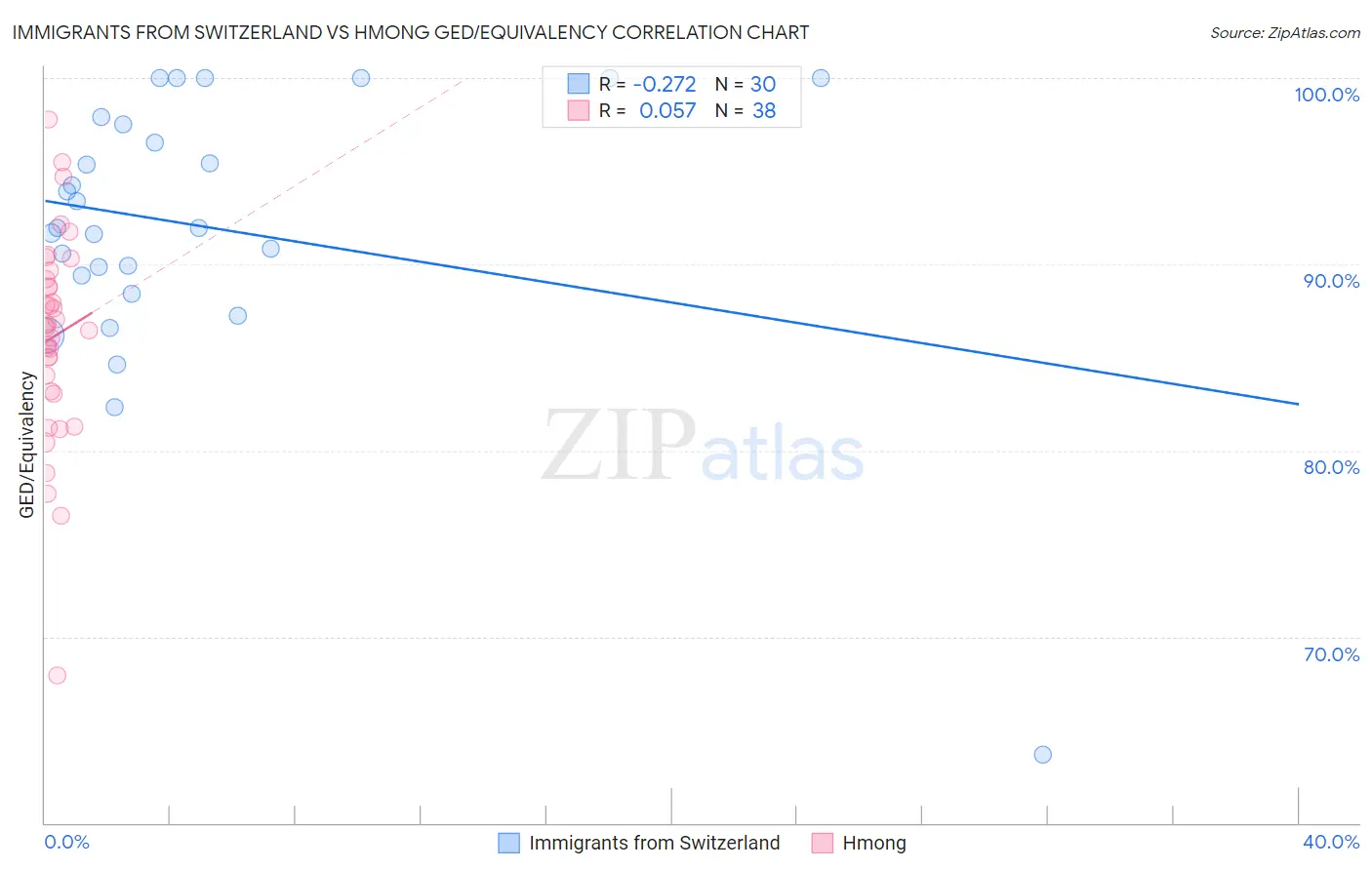 Immigrants from Switzerland vs Hmong GED/Equivalency