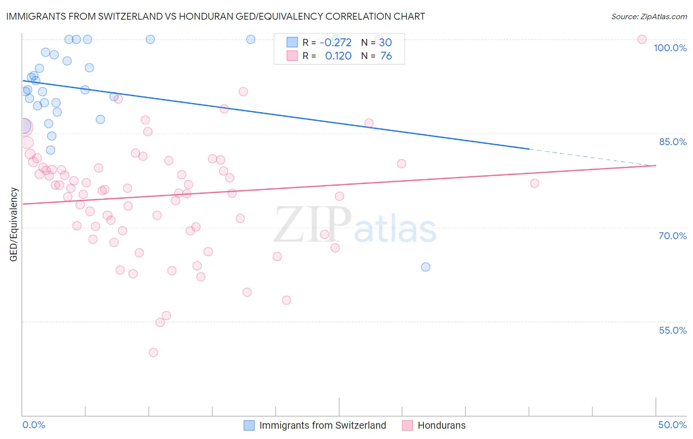 Immigrants from Switzerland vs Honduran GED/Equivalency