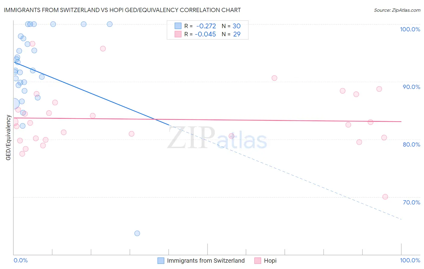 Immigrants from Switzerland vs Hopi GED/Equivalency