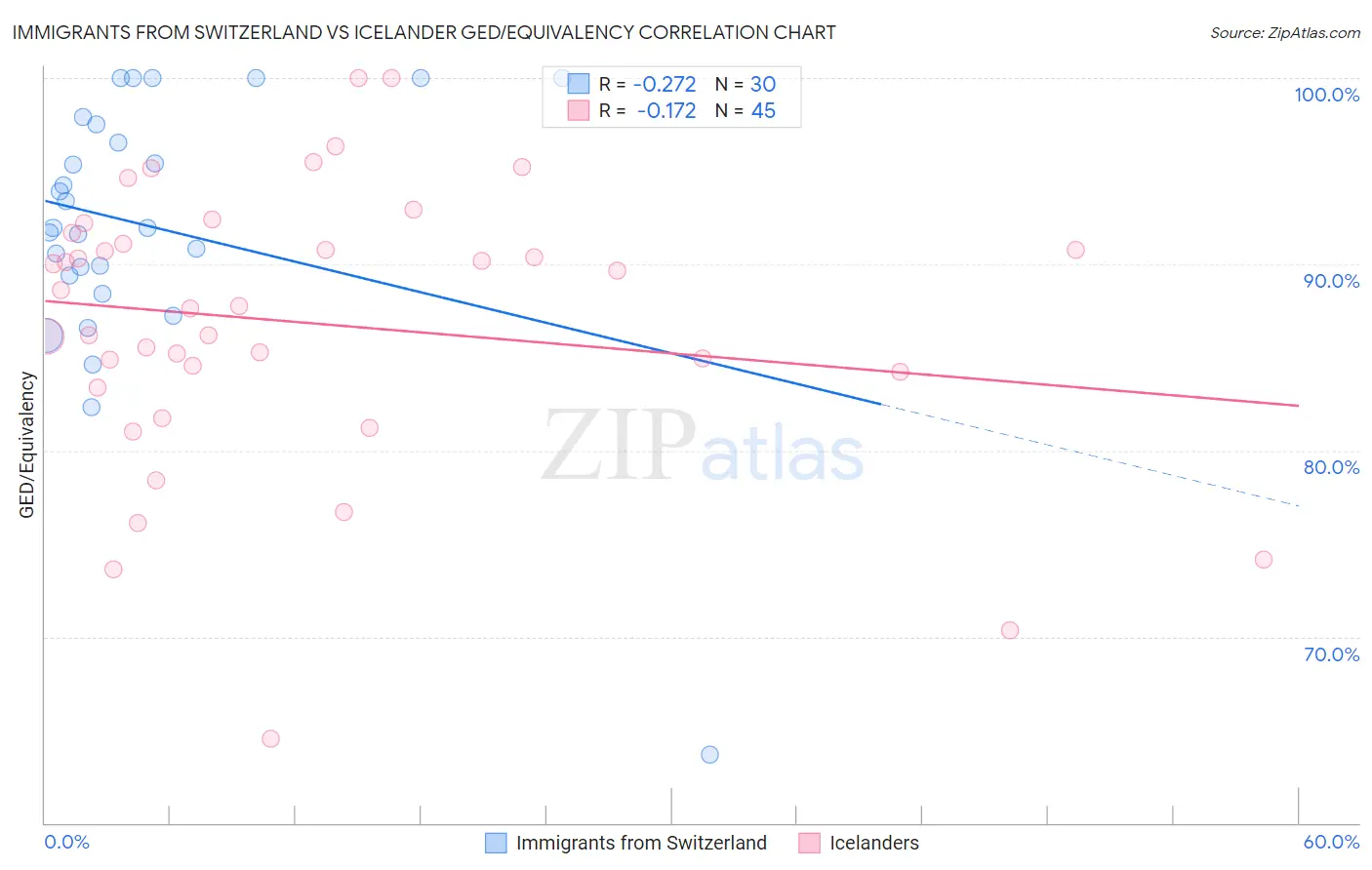 Immigrants from Switzerland vs Icelander GED/Equivalency