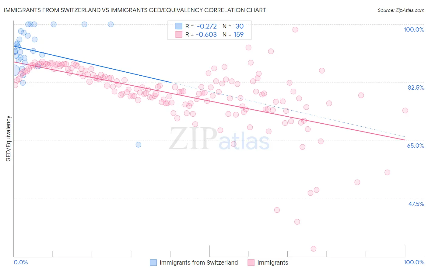 Immigrants from Switzerland vs Immigrants GED/Equivalency