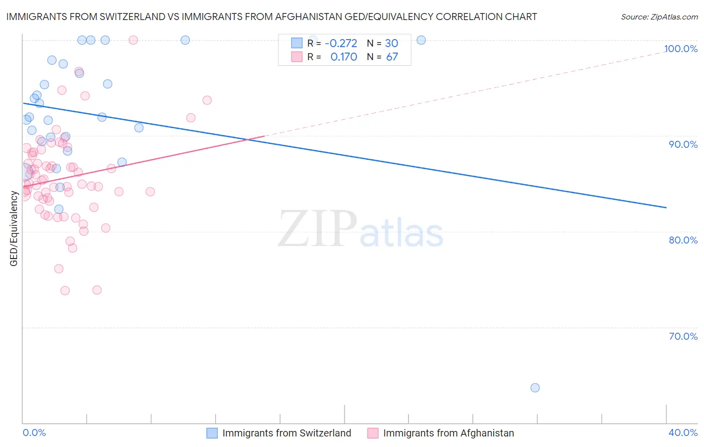 Immigrants from Switzerland vs Immigrants from Afghanistan GED/Equivalency