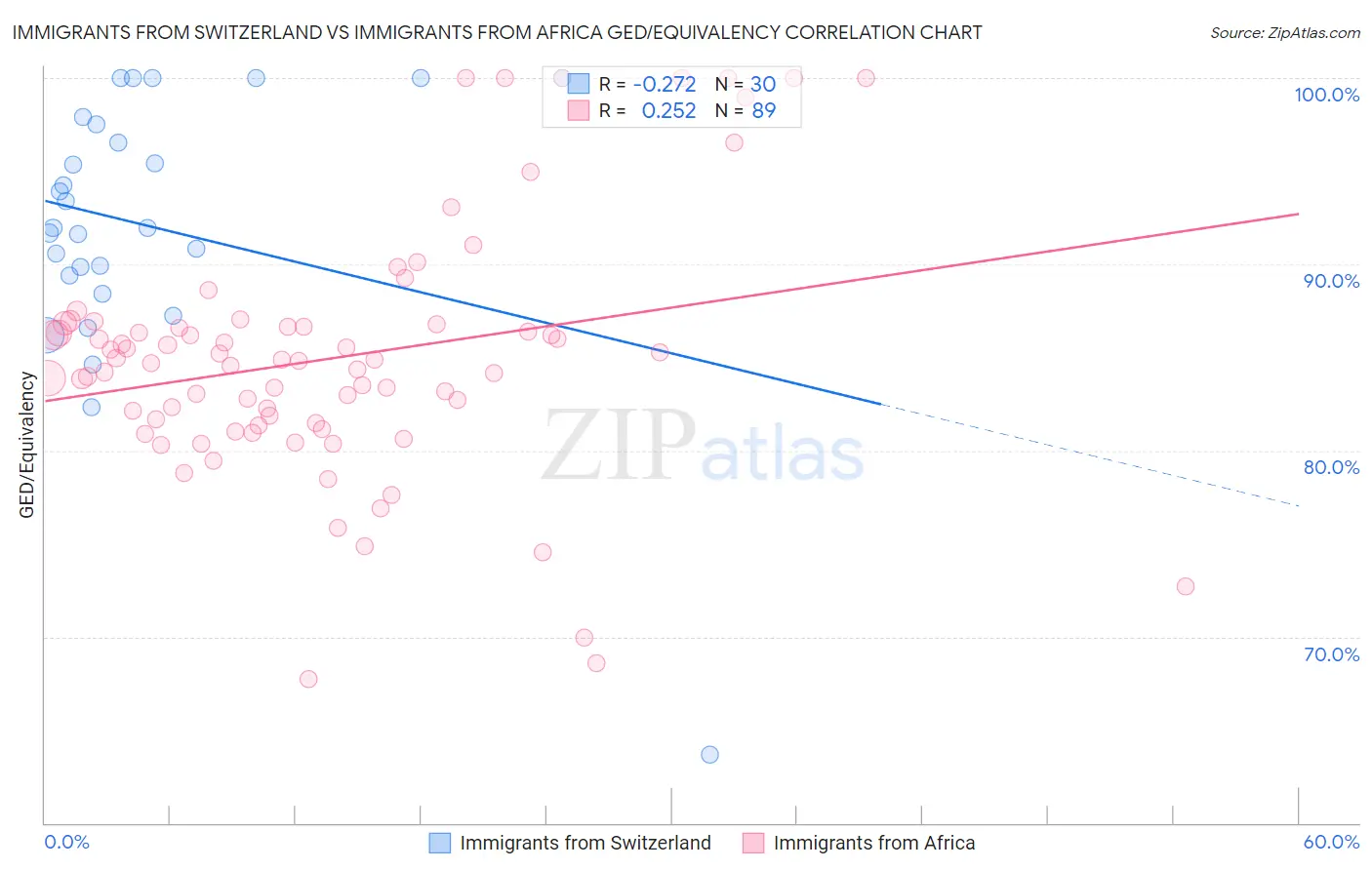 Immigrants from Switzerland vs Immigrants from Africa GED/Equivalency