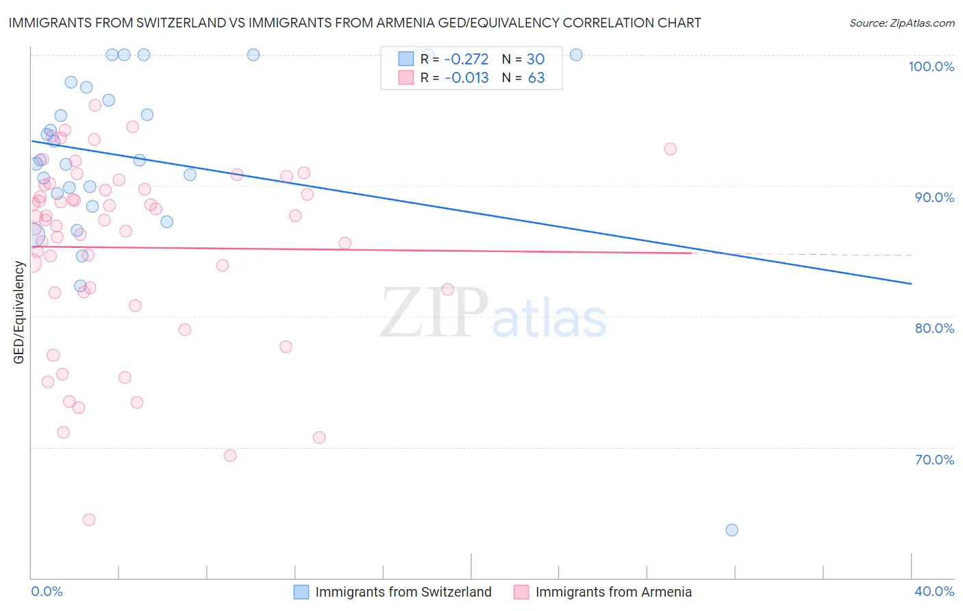Immigrants from Switzerland vs Immigrants from Armenia GED/Equivalency