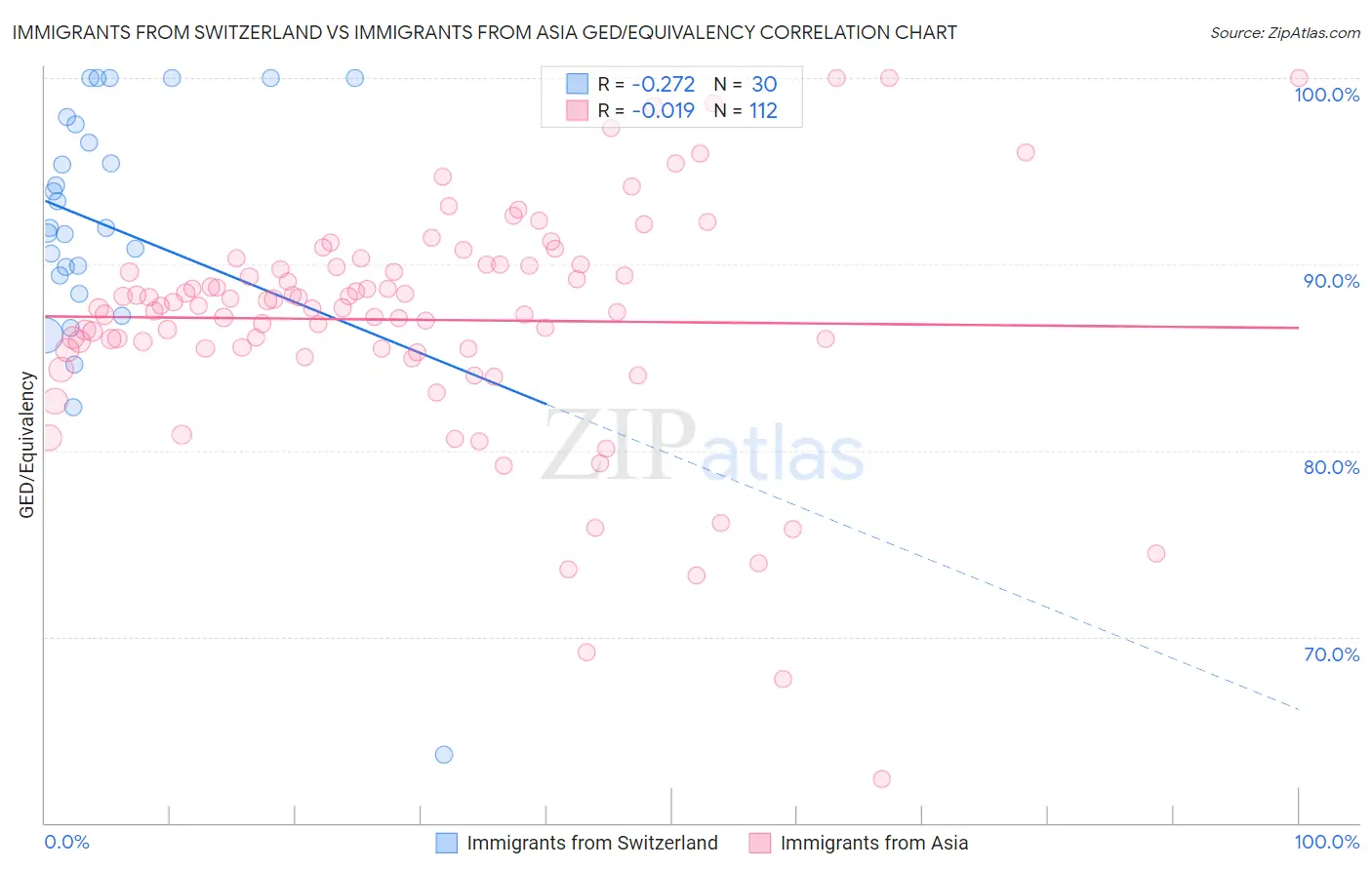 Immigrants from Switzerland vs Immigrants from Asia GED/Equivalency
