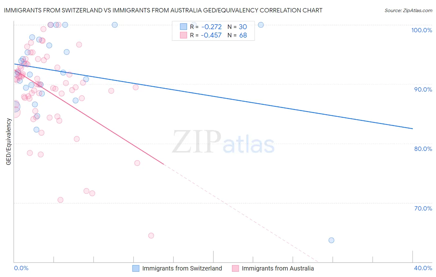 Immigrants from Switzerland vs Immigrants from Australia GED/Equivalency