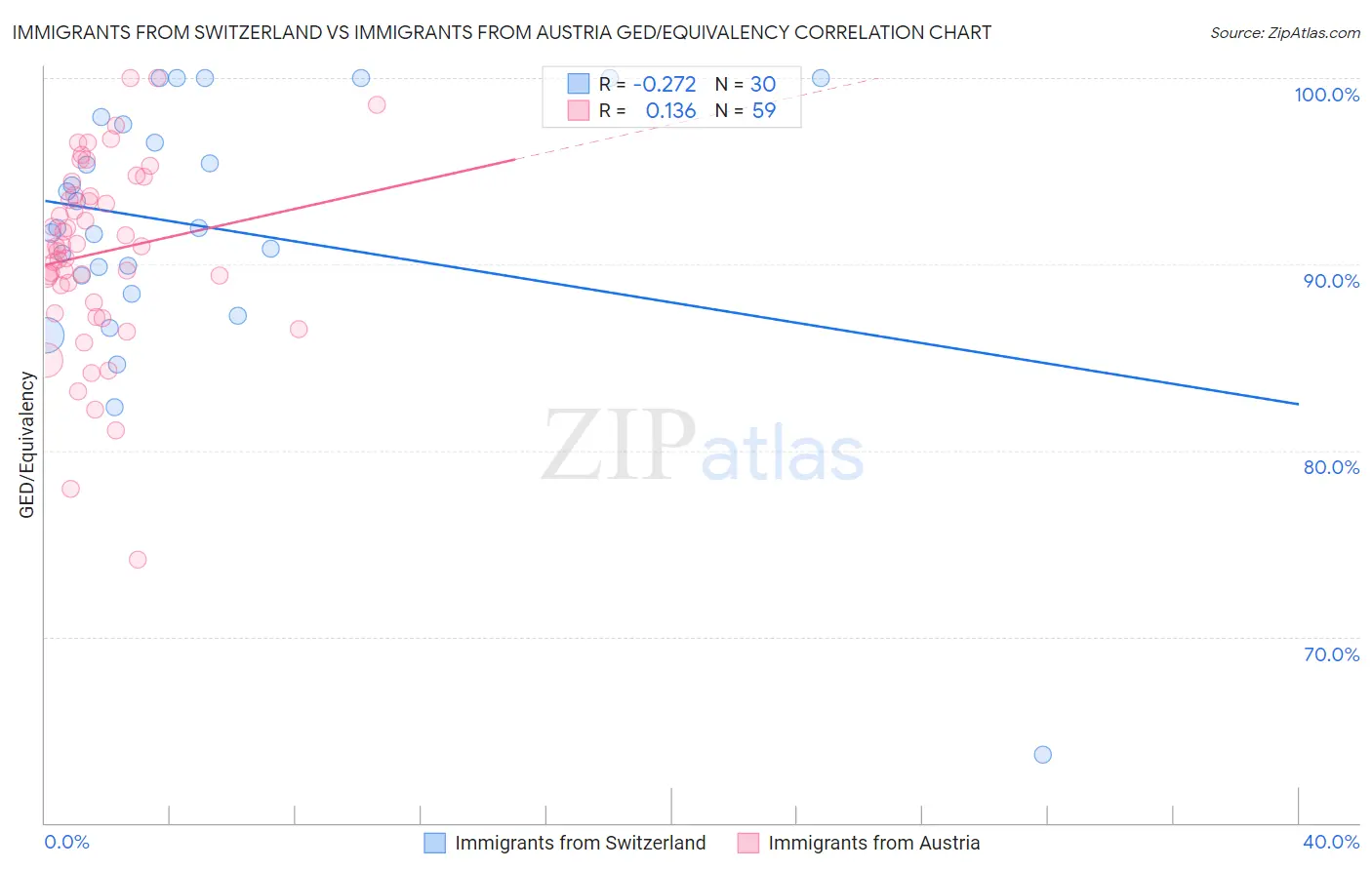 Immigrants from Switzerland vs Immigrants from Austria GED/Equivalency