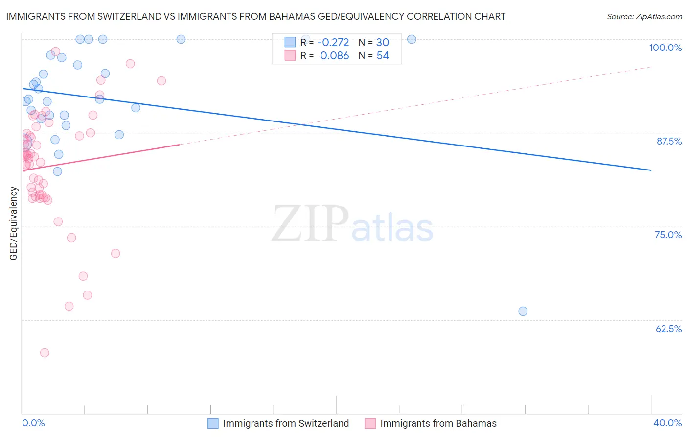 Immigrants from Switzerland vs Immigrants from Bahamas GED/Equivalency