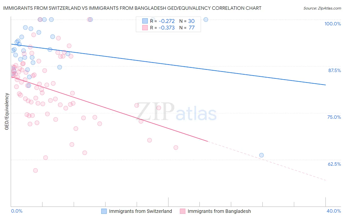 Immigrants from Switzerland vs Immigrants from Bangladesh GED/Equivalency