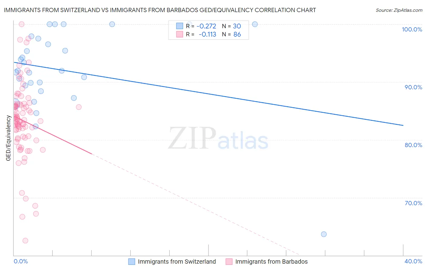 Immigrants from Switzerland vs Immigrants from Barbados GED/Equivalency