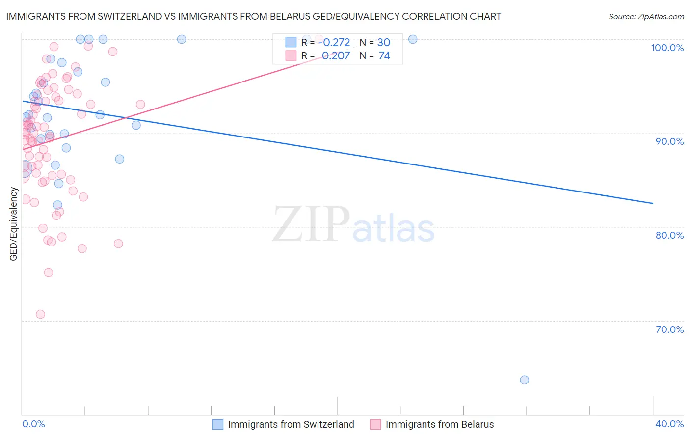 Immigrants from Switzerland vs Immigrants from Belarus GED/Equivalency
