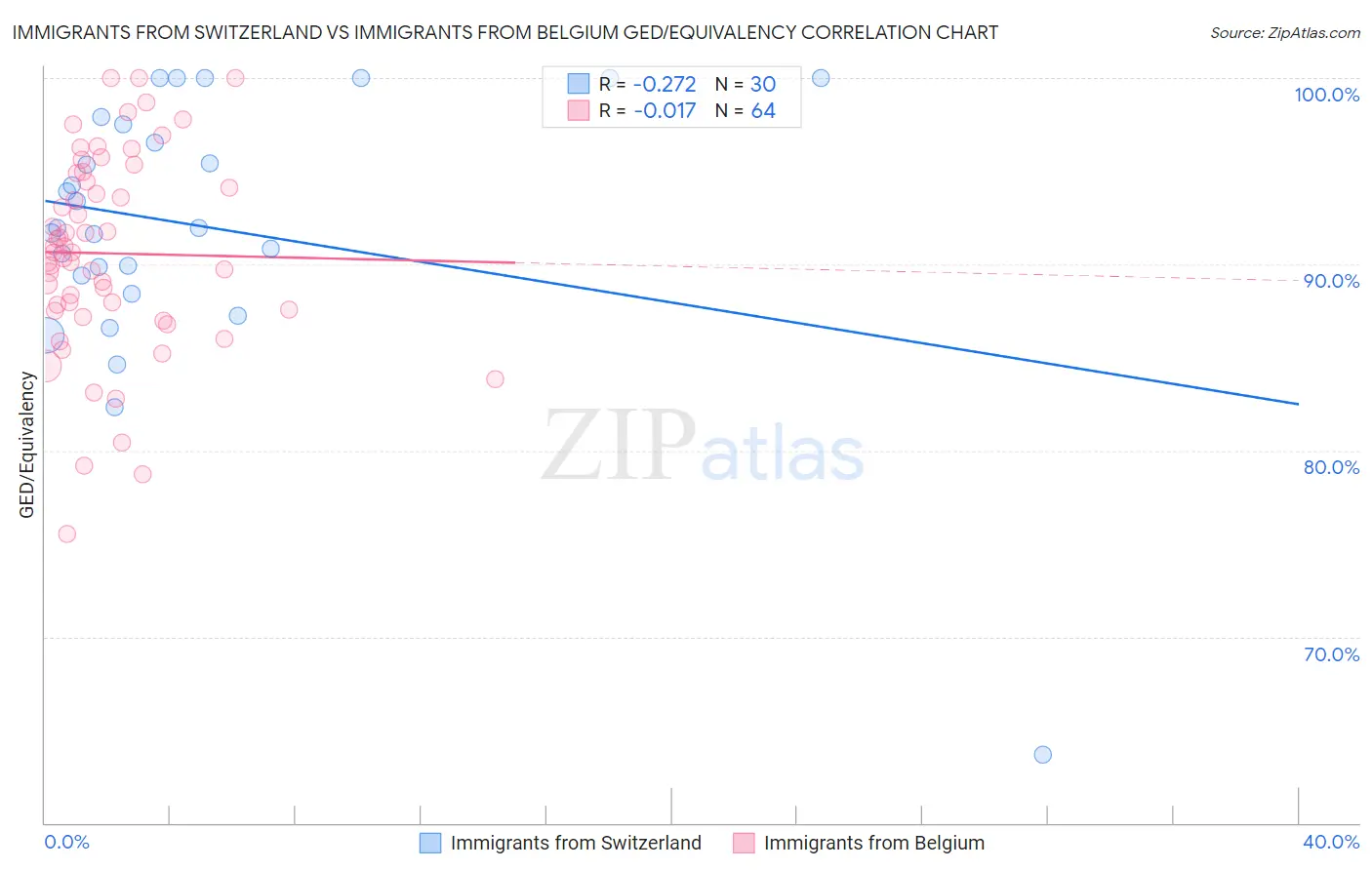 Immigrants from Switzerland vs Immigrants from Belgium GED/Equivalency