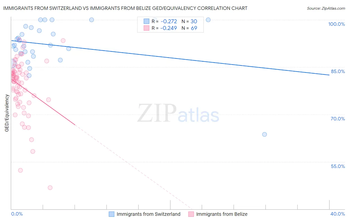 Immigrants from Switzerland vs Immigrants from Belize GED/Equivalency