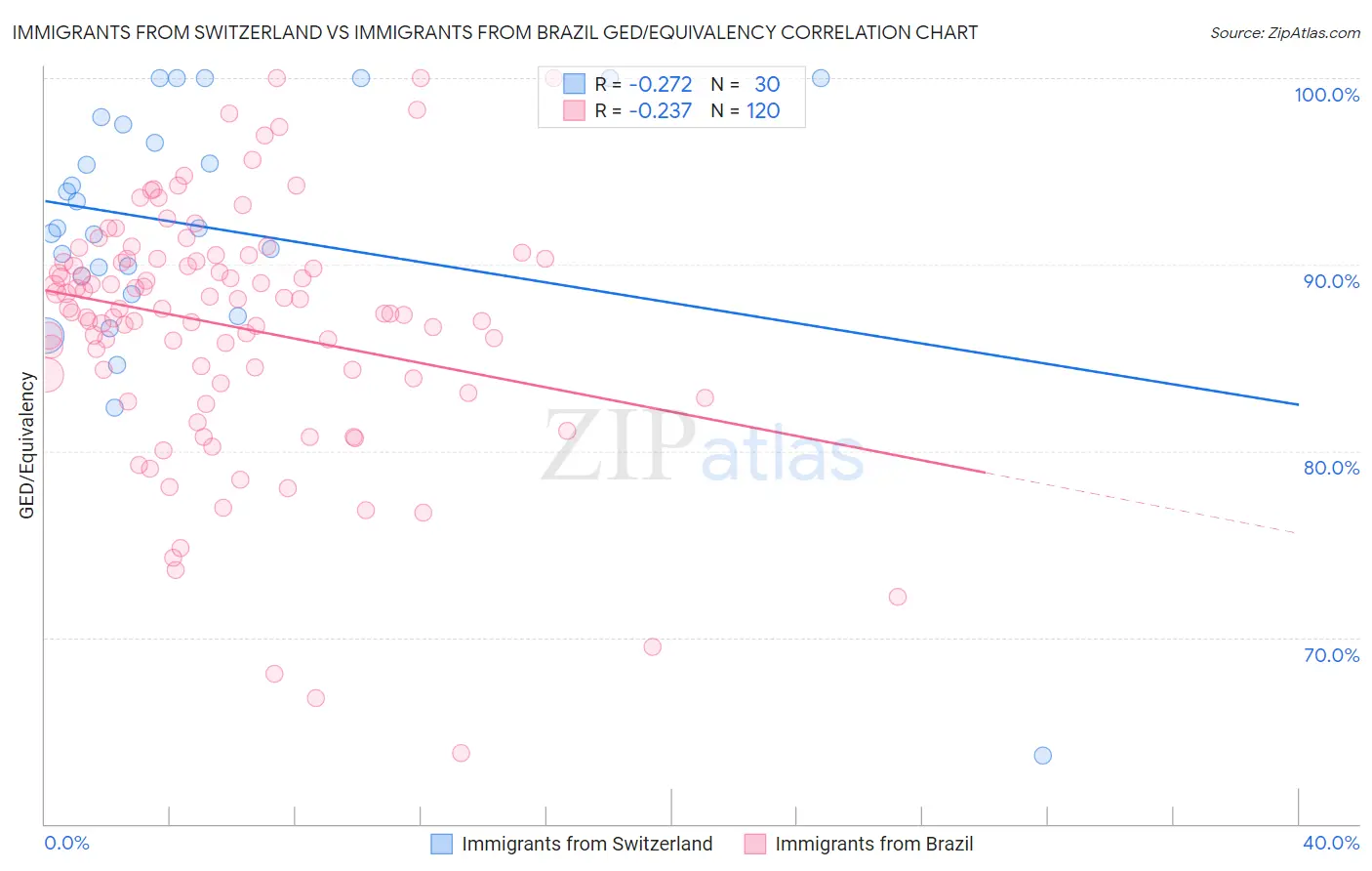 Immigrants from Switzerland vs Immigrants from Brazil GED/Equivalency