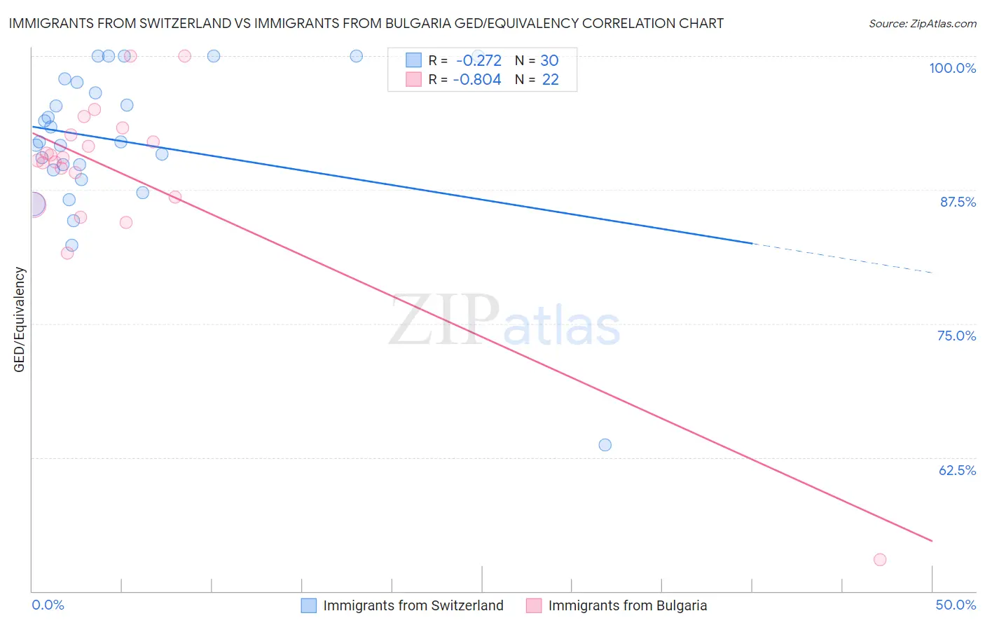 Immigrants from Switzerland vs Immigrants from Bulgaria GED/Equivalency