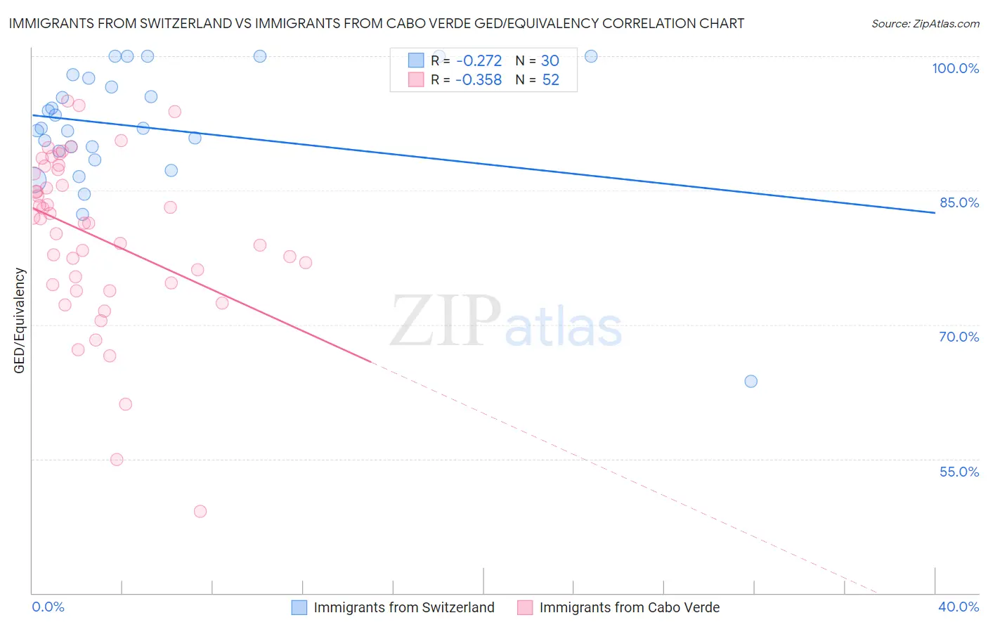 Immigrants from Switzerland vs Immigrants from Cabo Verde GED/Equivalency